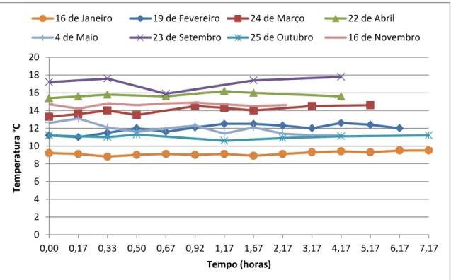 Figura 5.7 - Variação do valor da temperatura ao longo da chuvada, nas 8 campanhas 