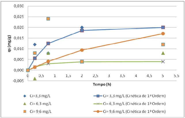 Figura  5.7  -  Variação  de  qs  no  tempo  e  curvas  simuladas  com  o  modelo  cinético  de  pseudo-primeira  ordem para o crómio