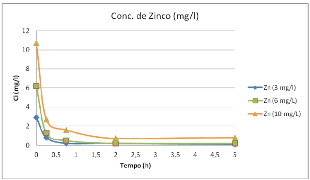 Figura 5.13 - Variação da concentração de zinco no ensaio de cinética de reação. 
