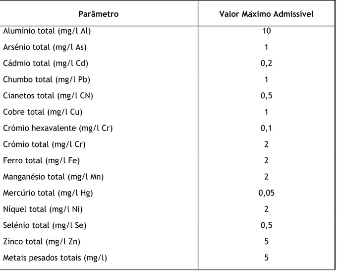 Tabela 3.1 - Limites de descarga para metais pesados em massas de água (Decreto-Lei nº 236/98) 