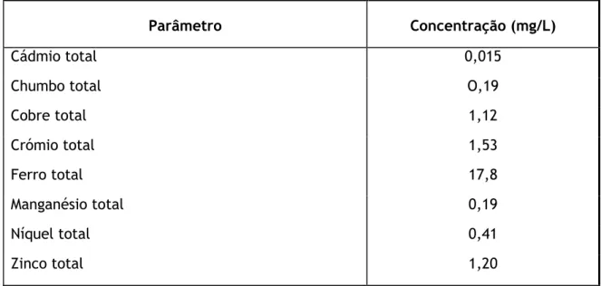 Tabela 3.2 - Concentrações de alguns metais pesados num efluente urbano (Damasceno, 1997) 