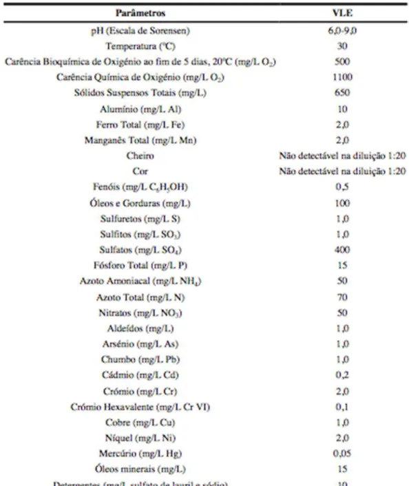 Tabela 3.3 - Nomas de descarga para efluentes industriais em redes de drenagem de águas residuais no município  de Valongo (Brito, 2010) 