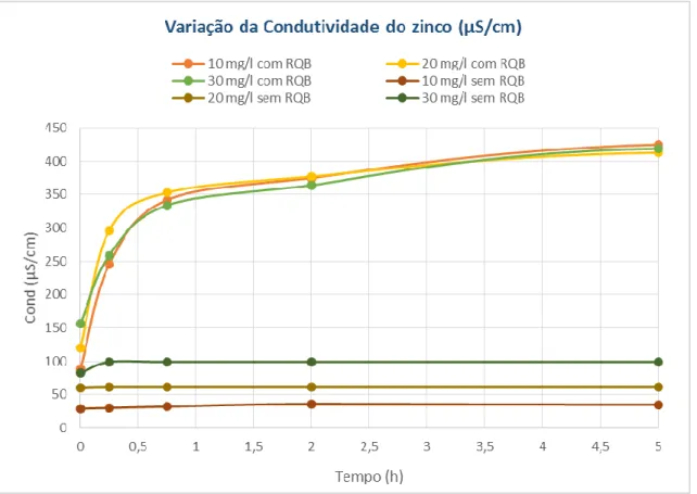 Figura 5.7 - Variação de CE nos ensaios com zinco e 5g de RQB 
