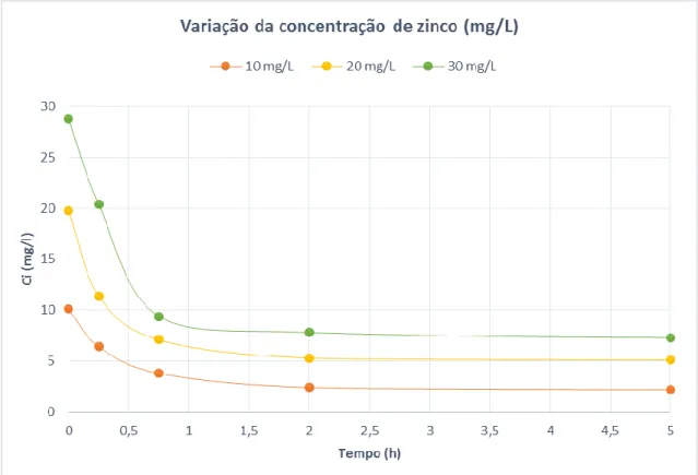 Figura 5.8 - Variação da concentração de zinco nos ensaios com zinco e 5g de RQB 