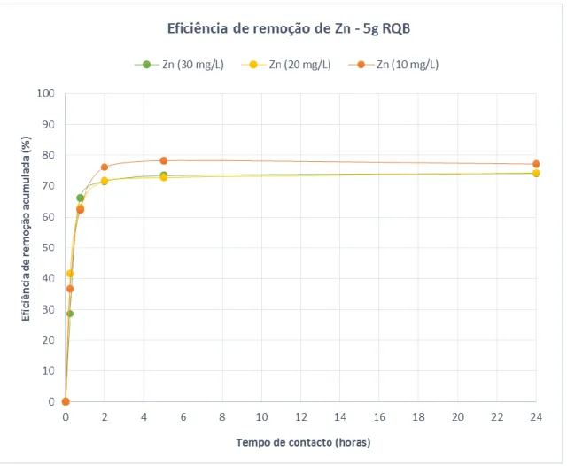 Figura 5.9 - Variação da ER de zinco nos ensaios com zinco e 5g de RQB 