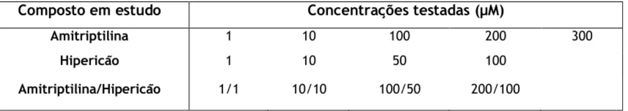 Tabela III: Concentrações das soluções de amitriptilina, extracto de hipericão e amitriptilina + extracto  de hipericão usadas nos ensaios de citotoxicidade 