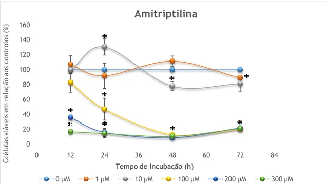 Figura 3:Gráfico da percentagem de células Caco2 viáveis após exposição a diferentes concentrações de  amitriptilina  (1,  10,  100,  200  ou  300  µM)  durante  vários  períodos  de  tempo  (12,  24,  48  ou  72  h)  (*p&lt;0,05)