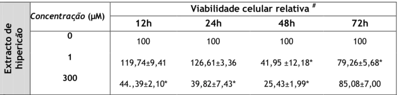 Tabela V:Percentagem da viabilidade das células Caco2 relativamente aos controlos, após exposição a  diferentes  concentrações  de  extracto de hipericão  (1  e  10  µM)  durante vários  períodos  de  tempo (12,  24,  48  ou  72  h)