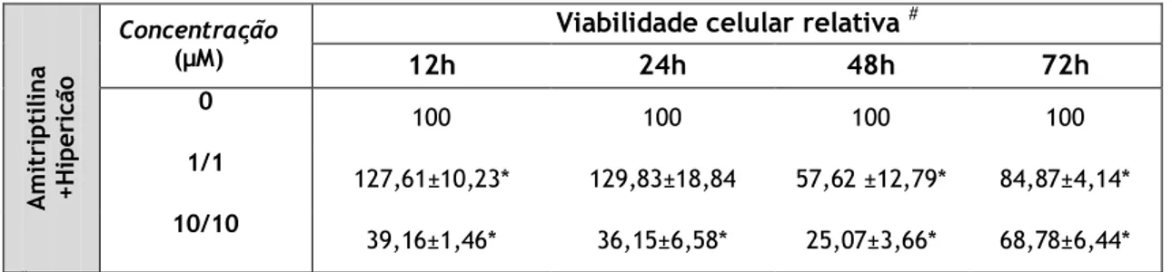 Tabela VI:Percentagem da viabilidade das células Caco2 relativamente aos controlos, após exposição a  diferentes  concentrações  de  amitriptilina  +extracto  de  hipericão  (1/1  e  10/10  µM)  durante  vários  períodos de tempo (12, 24, 48 ou 72 h)