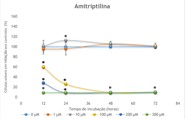 Figura 6:Gráfico da percentagem de células HepG2 viáveis após exposição a diferentes concentrações  de  amitriptilina  (1,  10,  100,  200  ou  300  µM)  durante  vários  períodos  de  tempo  (12,  24,  48  ou  72  h)  (*p&lt;0,05)