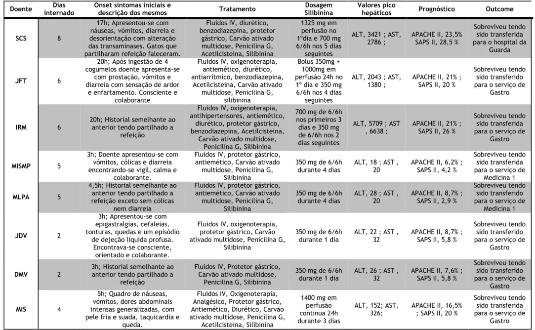 Tabela 1 – Doentes com suspeita de intoxicação por Amanita Phalloides entre 2009-2013 e respetiva evolução   Doente Dias 