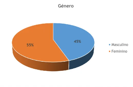 Figura 1 – Distribuição dos inquiridos segundo o género 