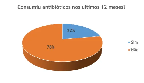 Figura 5 – Distribuição dos inquiridos segundo o consumo de antibióticos nos últimos 12 meses 