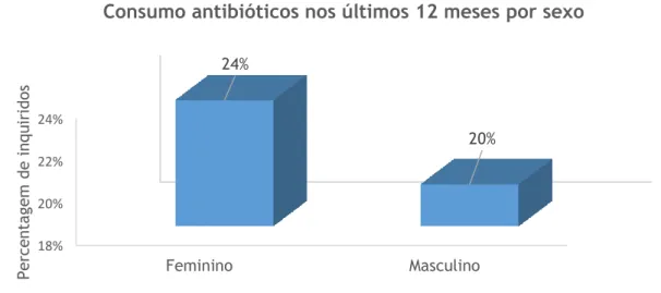 Figura 6 – Distribuição dos inquiridos segundo o consumo de antibióticos nos últimos 12 meses conforme  o sexo 