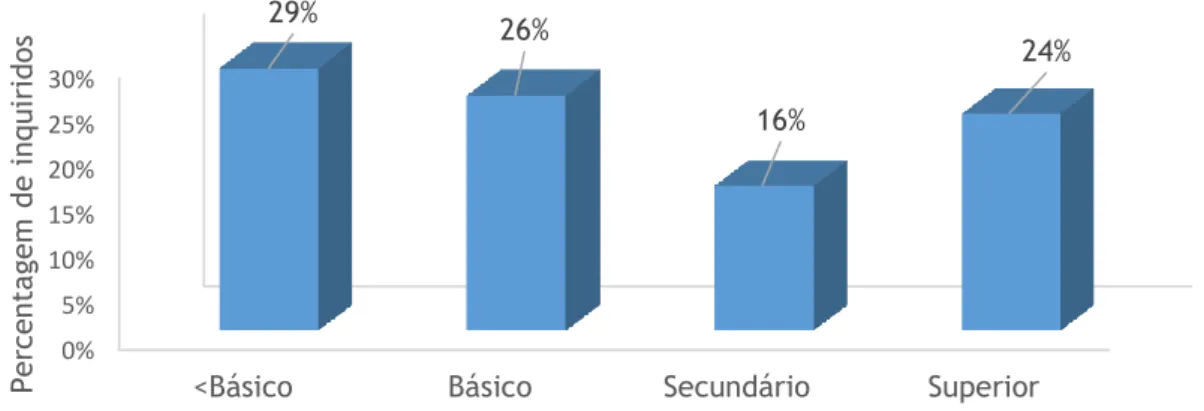 Figura 7 – Distribuição dos inquiridos segundo o consumo de antibióticos nos últimos 12 meses conforme  o grau de escolaridade 