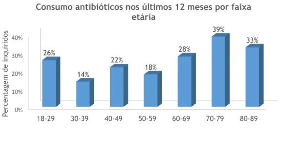 Figura 8 – Distribuição dos inquiridos segundo o consumo de antibióticos nos últimos 12 meses conforme  a faixa etária 