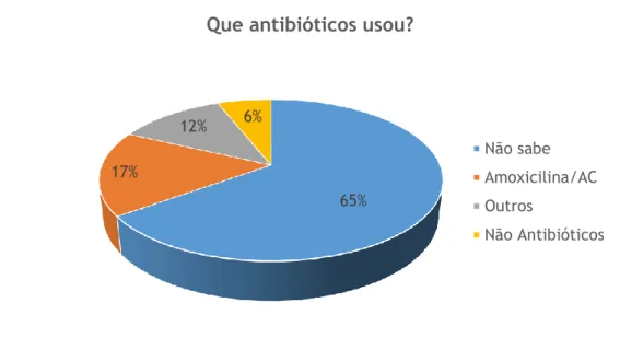 Figura 9 – Distribuição dos inquiridos consumidores de antibiótico segundo o antibiótico usado 