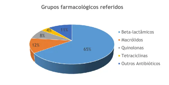 Figura 11 – Distribuição de consumo de antibióticos no meio comunitário em Portugal no ano de 2011[51] 