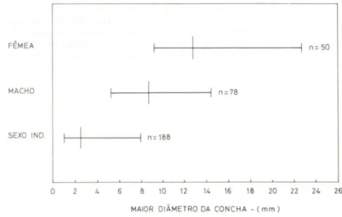 Fig. 2. Crepidula aculeata. Amplitude e média do diâmetro maior da concha dos grupos de indivrduos com sexo indiferenciado,  ma-cho e fêmea ou intermediário.