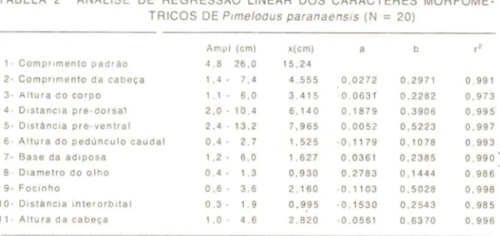 TABELA  2  ANÁLISE  DE  REGRESSÃO  LINEAR  DOS  CARACTERES  MORFOMÉ- MORFOMÉ-TRICOS  DE  Plmeloaus  paranaensls  (N  20) 