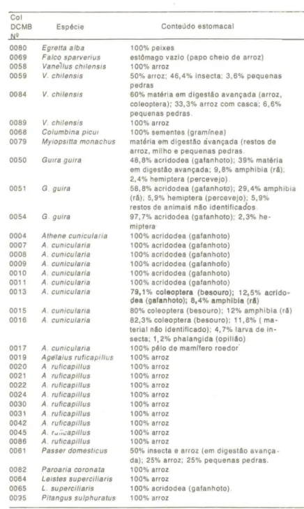 Tabela 6.  Conteúdo  estnrnacai elas  aves morias na  6R-471  Coi  DCMB  Espécie  NO  0080  Egretta  alba  0069  Falco  sparverius  0058  Vane71us  chilensis  0059  V