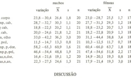 TAB.  4  - Dados  morfométricos  de Cynolebias  cruzi  sp. n  6{  =  média;  s  =  desvio padrão  da média; n  =  número de  indivíduos medidos)