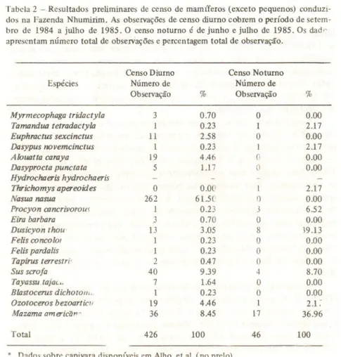 Tabela 2 - Resultados  preliminares  de  censo  de  mamíferos  (exceto pequenos)  conduzi- conduzi-dos na  Fazenda  Nhumirim