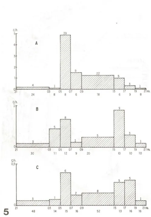 Figura  5  - Captura  por  hora  do  dia  (C/h)  das  espécies  de  SefTaaalmua:  A- S