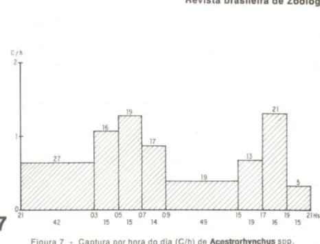Figura  7  - Captura  por  hora do dia (C/h)  de  Acestrorhynchus spp. 
