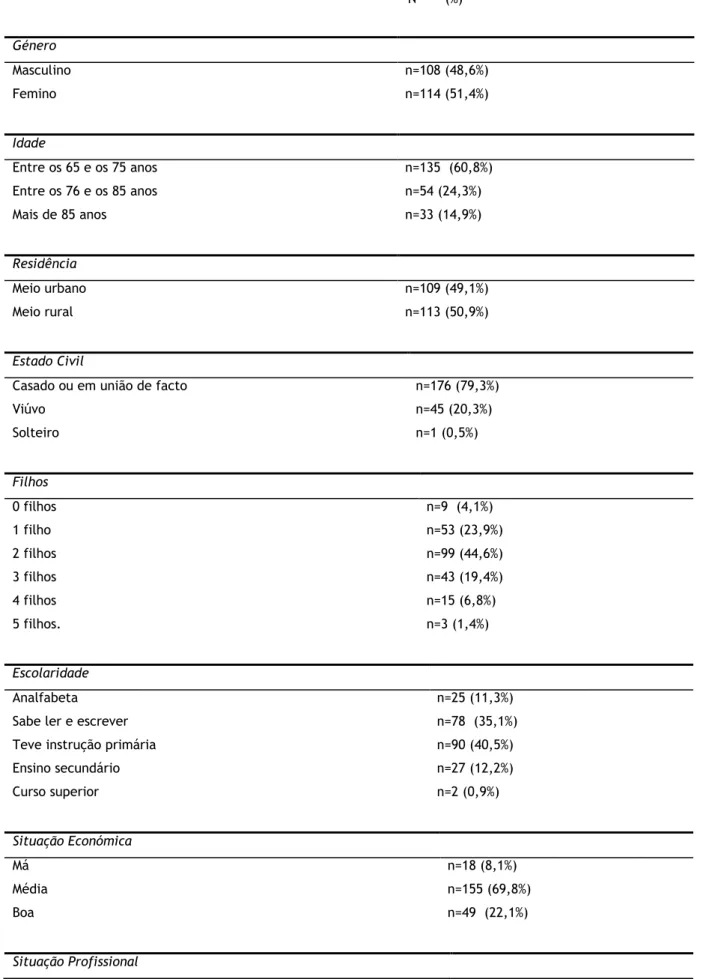 Tabela 1. Características sociodemográficas da amostra.  Género  Masculino  Femino  n=108 (48,6%) n=114 (51,4%) N       (%)  Idade  Entre os 65 e os 75 anos  n=135  (60,8%)  Entre os 76 e os 85 anos  n=54 (24,3%)  Mais de 85 anos  n=33 (14,9%)  Residência 