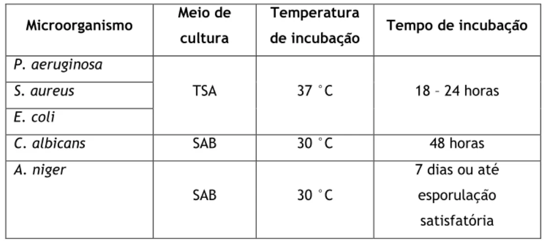 Tabela 11 – Meios de cultura, temperatura e tempo utilizados no cultivo dos microrganismos 