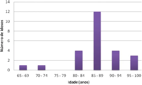 Gráfico 1 - Representação gráfica da distribuição por sub-grupos etários.