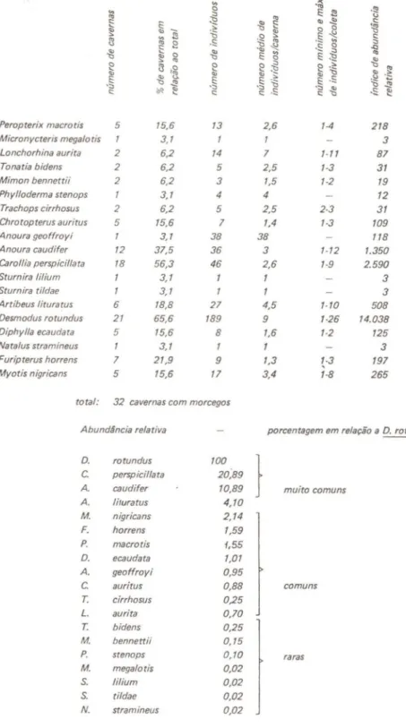 TABELA II - número de cavernas em que cada espécie foi assinalada e sua porcentagem em relação às 32 cavernas ocupadas, número total de indivlduos coletados e a média por caverna e número mAximo e mlnimo de exemplares