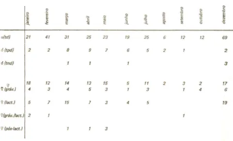 TABELA Vb - Idem anterior. Neste caso foram reunidos os dados obtidos nos mesmos meses nos dois anos consecutivos.