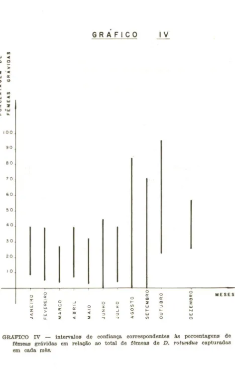 GRÁFICO IV - Intervalos de conflanca. correspondentes às porcentagens de fêmeas grávidas em relação ao total de fêmeas de D