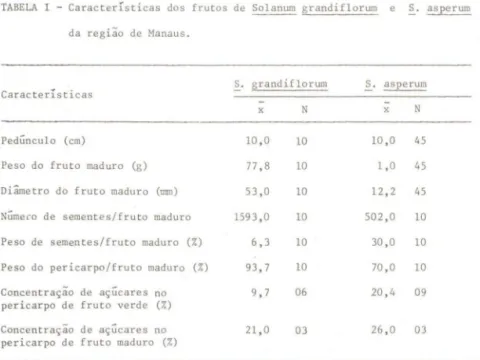 TABELA  I  - Características  dos  frutos  de  Solanum  grandiflorum  e  S.  asperum  da  região  de  Manaus