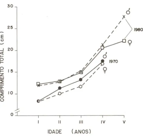 Figura  1  - Relação  idade  (anos)  - comprimento  total  (cm)  da  tilápia-do- tilápia-do-Congo,  Tilapia  rendalli,  determinada  em  1970  e  1980;  neste  último  caso,  após  consorciação  com  o  tucunaré,  Cichla  ocellaris