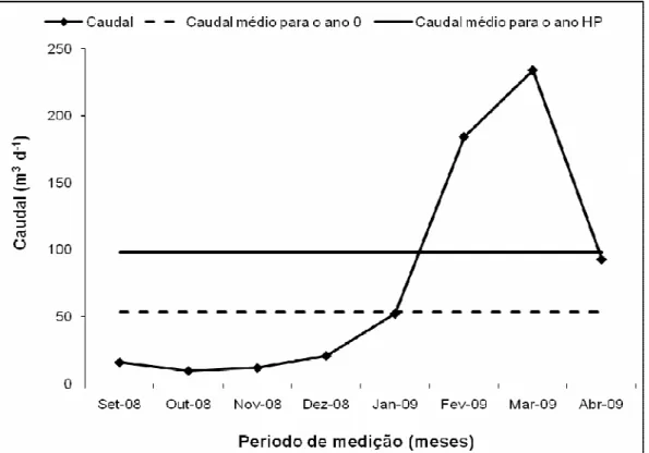 Figura 5.1 –  Variação de  caudal  afluente do LM-ESSH da  ETAR de Vila Fernando ao longo do  tempo (Fase I) 