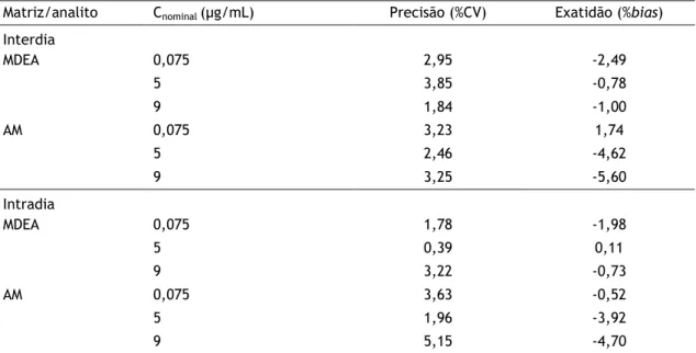 Tabela 4 – Precisão (%CV) e exatidão (%bias) para a quantificação de N-monodesetilamiodarona (MDEA) e  amiodarona (AM) na matriz de lisado de células HepaRG em concentrações representativas da gama de  calibração (CQ 1  CQ 2  CQ 3 ), n=5