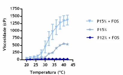 Figura  5  -  Perfil  de  viscosidade  em  função  da  temperatura  das  formulações  com  Pluronic