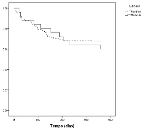 Figura 2: Probabilidade cumulativa de sobrevivência após FEPF, de acordo com o género