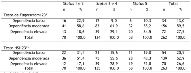 Tabela 7 – Dependência nicotínica por status social avaliada pelo Teste de Fagerström123 e pelo Teste de  HSI123 