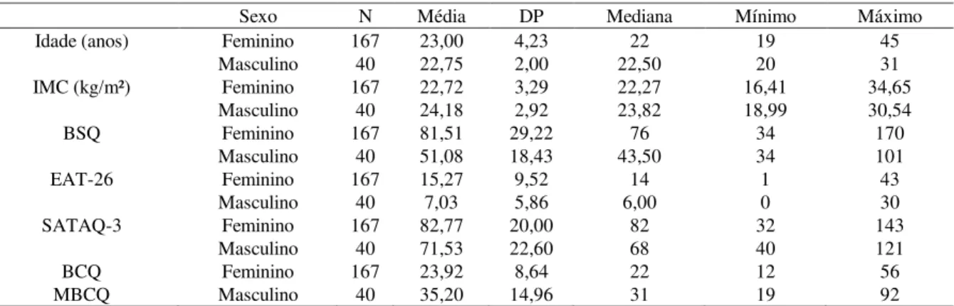 Tabela 1 - Análise descritiva das variáveis idade, IMC, BSQ, EAT-26, SATAQ-3, BCQ e MBCQ
