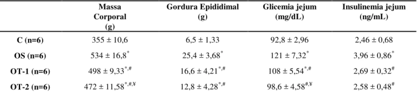 Tabela 2 - Parâmetros fisiológicos.  Massa   Corporal   (g)  Gordura Epididimal  (g)  Glicemia jejum  (mg/dL)  Insulinemia jejum  (ng/mL)  C (n=6)  355 ± 10,6  6,5 ± 1,33  92,8 ± 2,96  2,46 ± 0,68  OS (n=6)  534 ± 16,8 *  25,4 ± 3,68 *  121 ± 7,32 *  3,96 