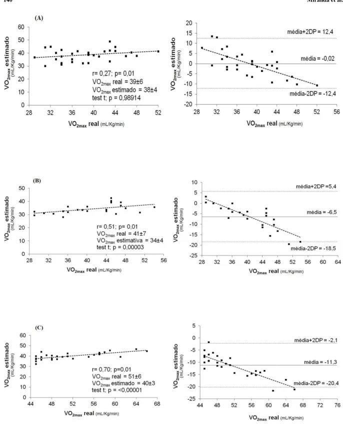 Figura 5 - Gráficos de dispersão (esquerda) e Bland-Altman (direita) entre VO 2max  real vs