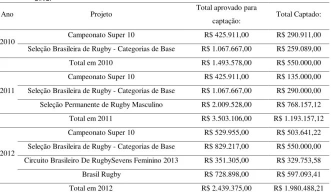 Tabela 1 - Comparativo do repasse total de verbas via “Lei de Incentivo ao Esporte” nos anos de 2010, 2011 e  2012