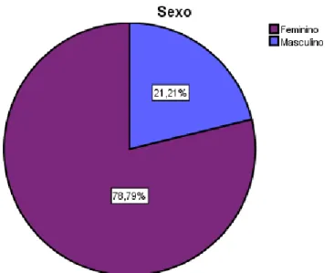 Figura 1 - Caracterização da amostra segundo o sexo dos inquiridos 