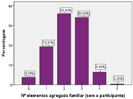 Gráfico 1: Caracterização da amostra segundo o número de elementos no agregado familiar 