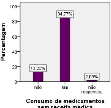 Gráfico 3: Consumo de medicamentos sem prescrição médica 