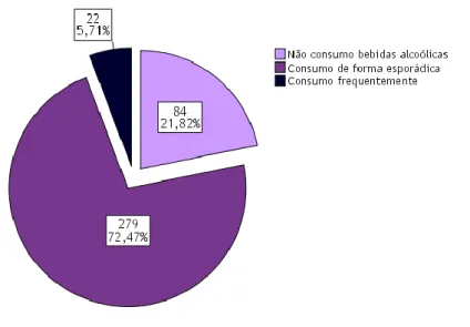 Gráfico 13 - Representação gráfica do consumo de bebidas alcoólicas pelos estudantes inquiridos